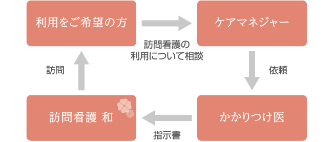 介護保険で訪問看護を利用する場合