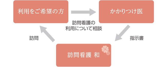 医療保険で訪問看護を利用する場合